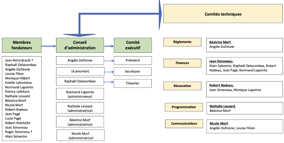 Organigramme au 23 septembre 2025